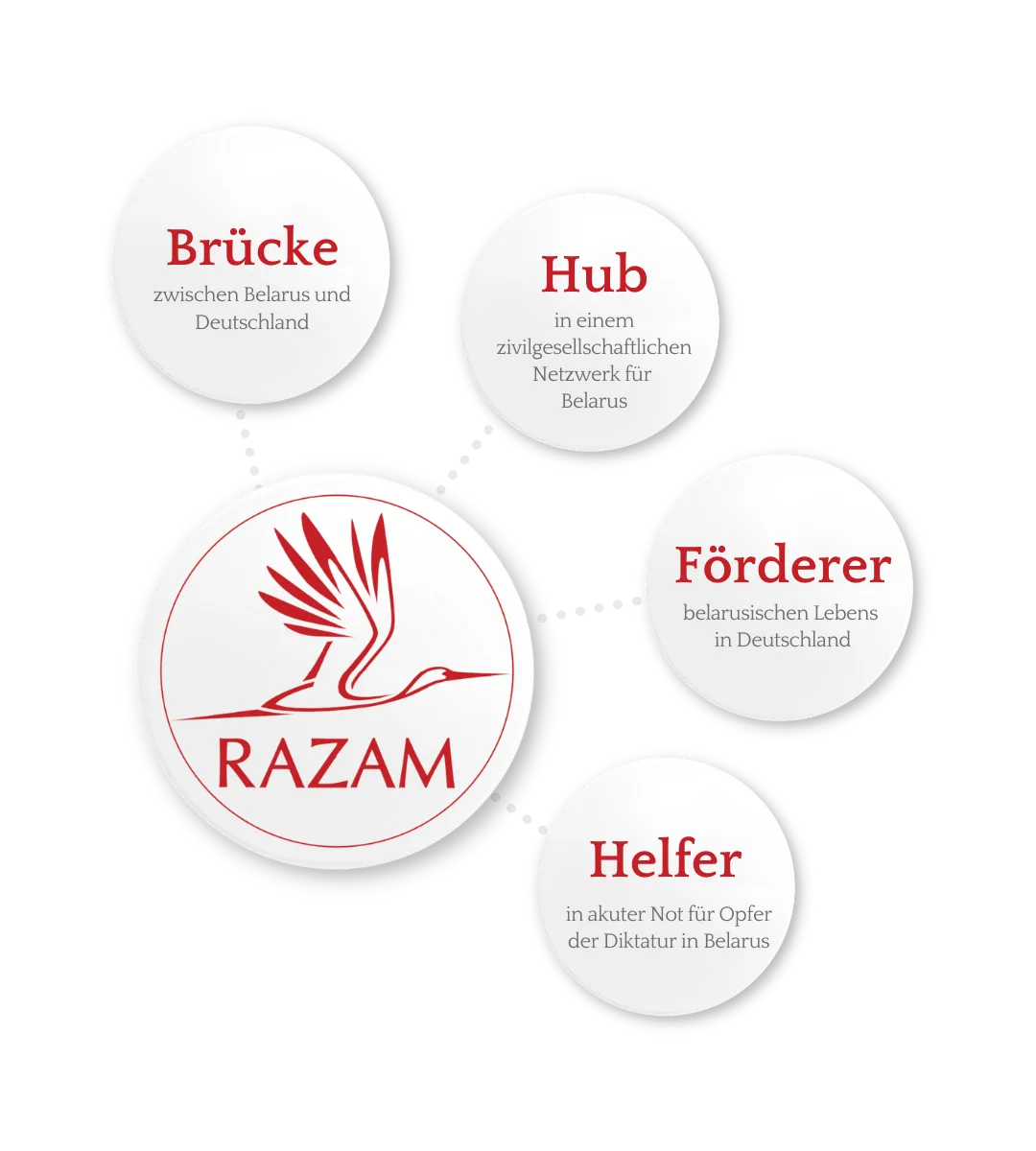RAZAM: Brücke zwischen Belarus und Deutschland, Hub in einem zivilgesellschaftlichen Netzwerk für Belarus, Förderer belarusischen Lebens in Deutschland, Helfer in akuter Not für Opfer der Diktatur in Belarus